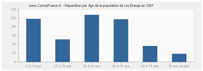 Répartition par âge de la population de Les Étangs en 2007